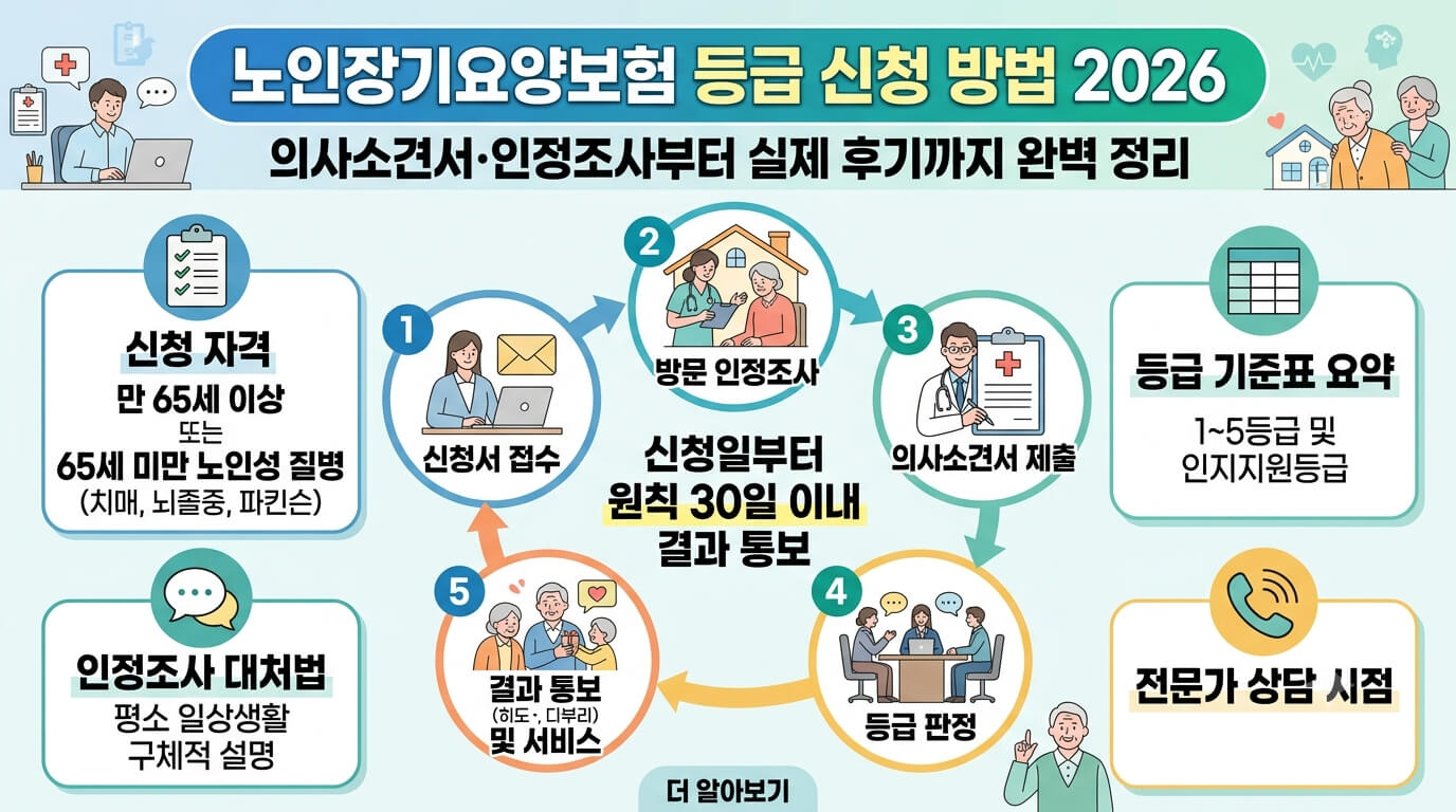 노인장기요양보험신청절차