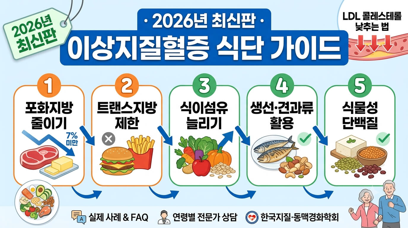 이상지질혈증식단가이드